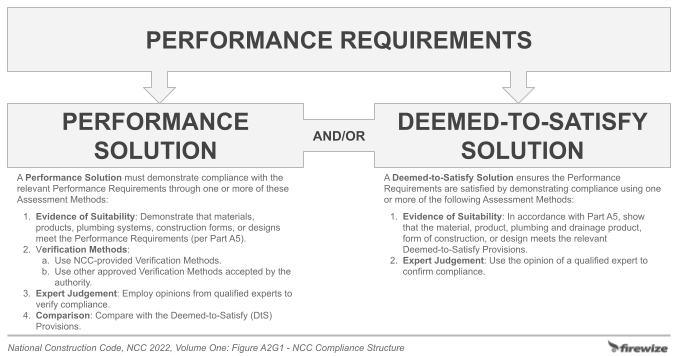 Figure A2G1, National Construction Code, Volume One - Performance Requirements